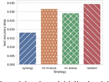 Figure 2 for Higher-order mutual information reveals synergistic sub-networks for multi-neuron importance