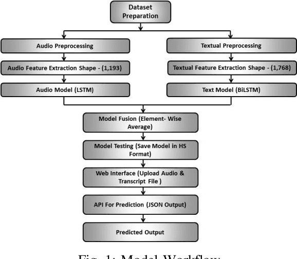 Figure 1 for Innovative Framework for Early Estimation of Mental Disorder Scores to Enable Timely Interventions