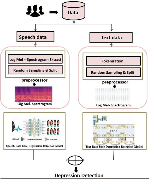 Figure 2 for Innovative Framework for Early Estimation of Mental Disorder Scores to Enable Timely Interventions