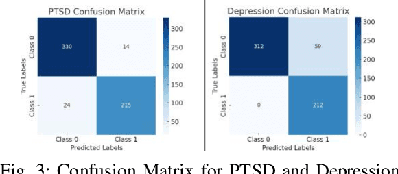 Figure 3 for Innovative Framework for Early Estimation of Mental Disorder Scores to Enable Timely Interventions