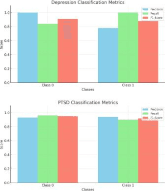 Figure 4 for Innovative Framework for Early Estimation of Mental Disorder Scores to Enable Timely Interventions