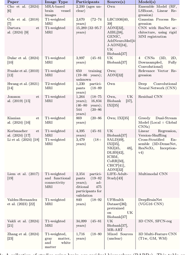 Figure 1 for A Brain Age Residual Biomarker (BARB): Leveraging MRI-Based Models to Detect Latent Health Conditions in U.S. Veterans