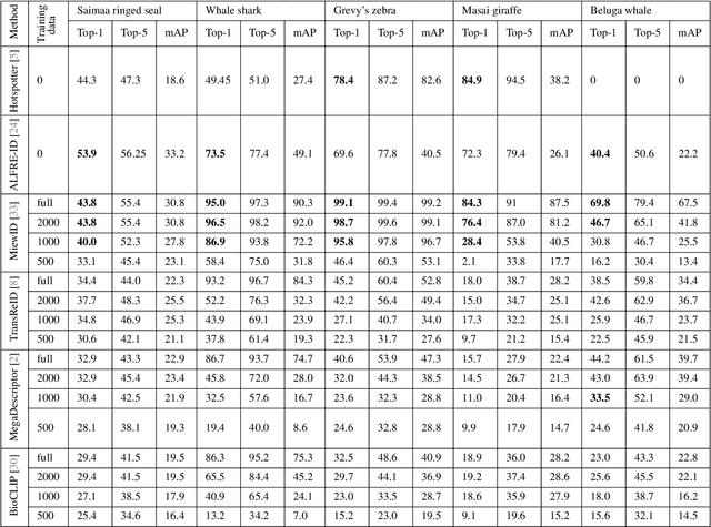 Figure 2 for Understanding the Impact of Training Set Size on Animal Re-identification