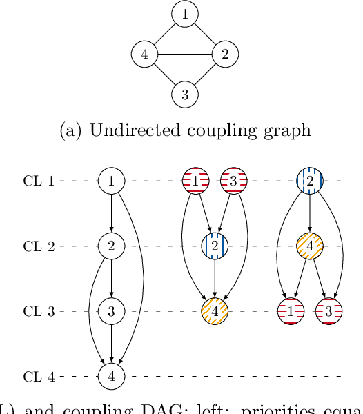 Figure 2 for Graph Coloring to Reduce Computation Time in Prioritized Planning