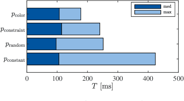 Figure 4 for Graph Coloring to Reduce Computation Time in Prioritized Planning