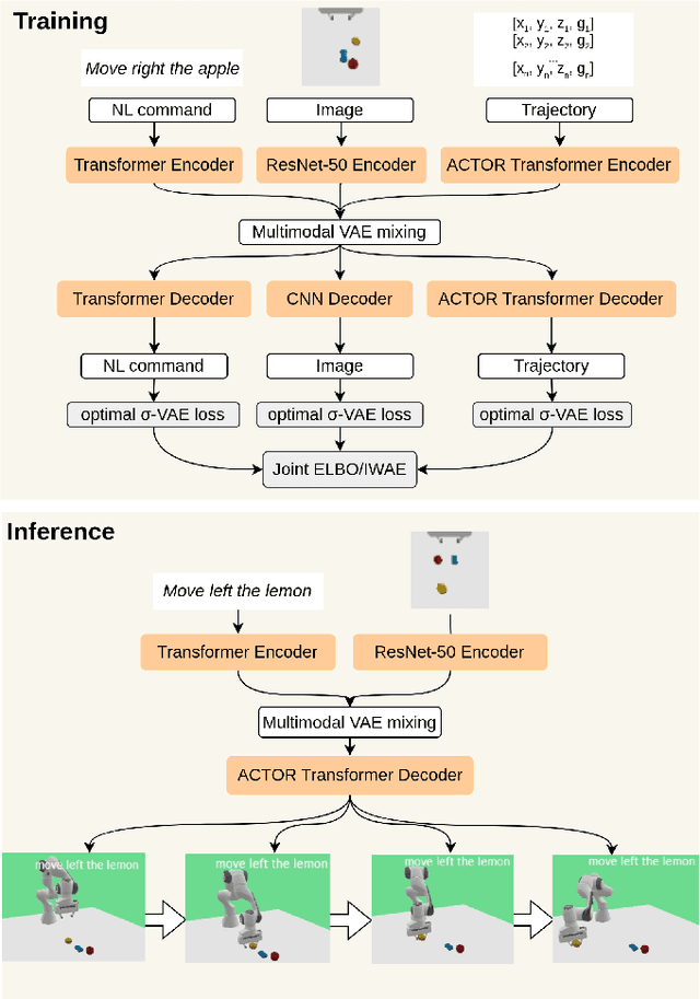 Figure 1 for Bridging Language, Vision and Action: Multimodal VAEs in Robotic Manipulation Tasks