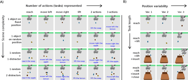 Figure 2 for Bridging Language, Vision and Action: Multimodal VAEs in Robotic Manipulation Tasks