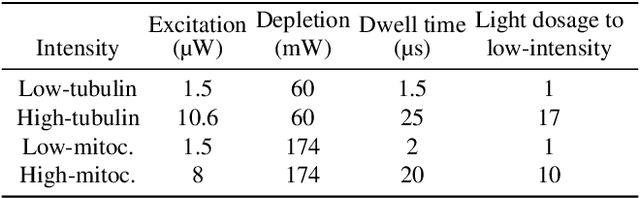 Figure 1 for Denoising diffusion models for high-resolution microscopy image restoration