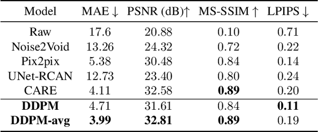 Figure 4 for Denoising diffusion models for high-resolution microscopy image restoration