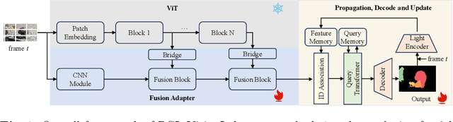 Figure 2 for LSVOS Challenge Report: Large-scale Complex and Long Video Object Segmentation