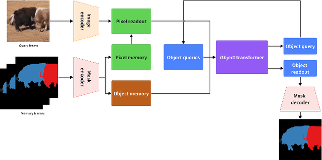 Figure 3 for LSVOS Challenge Report: Large-scale Complex and Long Video Object Segmentation