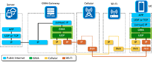 Figure 1 for NetworkGym: Reinforcement Learning Environments for Multi-Access Traffic Management in Network Simulation