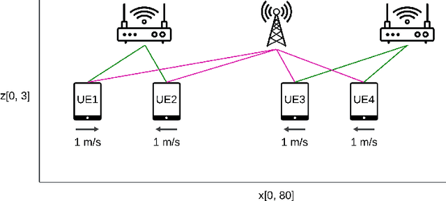 Figure 3 for NetworkGym: Reinforcement Learning Environments for Multi-Access Traffic Management in Network Simulation