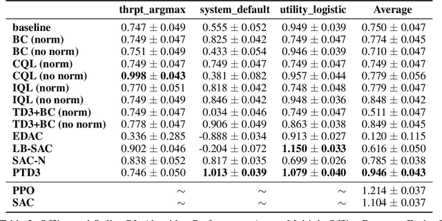 Figure 4 for NetworkGym: Reinforcement Learning Environments for Multi-Access Traffic Management in Network Simulation