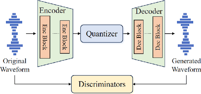 Figure 1 for PromptCodec: High-Fidelity Neural Speech Codec using Disentangled Representation Learning based Adaptive Feature-aware Prompt Encoders