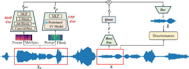 Figure 2 for PromptCodec: High-Fidelity Neural Speech Codec using Disentangled Representation Learning based Adaptive Feature-aware Prompt Encoders