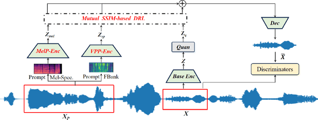 Figure 3 for PromptCodec: High-Fidelity Neural Speech Codec using Disentangled Representation Learning based Adaptive Feature-aware Prompt Encoders