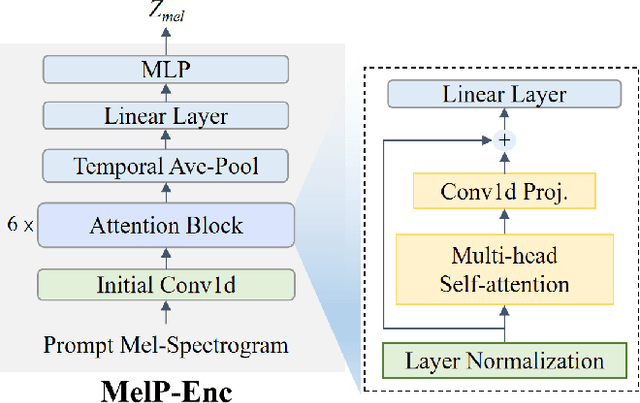 Figure 4 for PromptCodec: High-Fidelity Neural Speech Codec using Disentangled Representation Learning based Adaptive Feature-aware Prompt Encoders