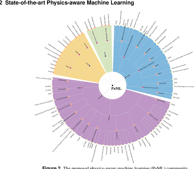 Figure 3 for Physics-aware Machine Learning Revolutionizes Scientific Paradigm for Machine Learning and Process-based Hydrology