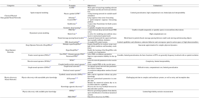 Figure 2 for Physics-aware Machine Learning Revolutionizes Scientific Paradigm for Machine Learning and Process-based Hydrology