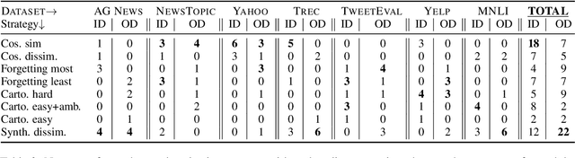 Figure 4 for Use Random Selection for Now: Investigation of Few-Shot Selection Strategies in LLM-based Text Augmentation for Classification