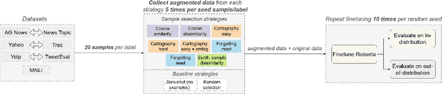 Figure 1 for Use Random Selection for Now: Investigation of Few-Shot Selection Strategies in LLM-based Text Augmentation for Classification