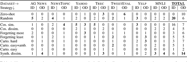 Figure 2 for Use Random Selection for Now: Investigation of Few-Shot Selection Strategies in LLM-based Text Augmentation for Classification