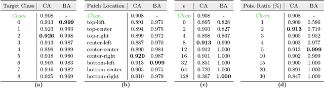 Figure 4 for BAPLe: Backdoor Attacks on Medical Foundational Models using Prompt Learning