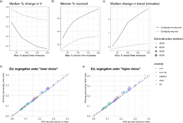 Figure 4 for Redrawing attendance boundaries to promote racial and ethnic diversity in elementary schools