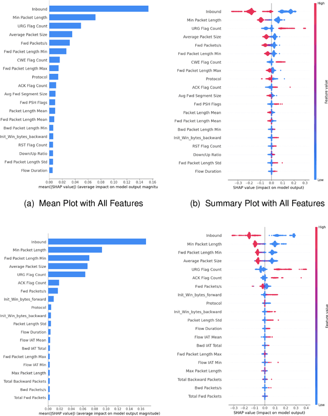 Figure 2 for Classification and Explanation of Distributed Denial-of-Service (DDoS) Attack Detection using Machine Learning and Shapley Additive Explanation (SHAP) Methods