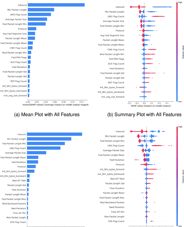 Figure 3 for Classification and Explanation of Distributed Denial-of-Service (DDoS) Attack Detection using Machine Learning and Shapley Additive Explanation (SHAP) Methods