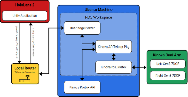 Figure 3 for Augmented Reality Remote Operation of Dual Arm Manipulators in Hot Boxes