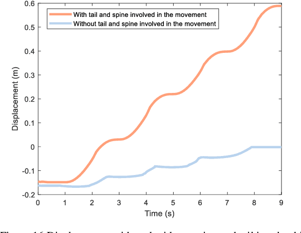 Figure 2 for Structure design and coordinated motion analysis of bionic crocodile robot