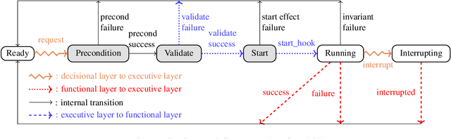 Figure 1 for Cross--layer Formal Verification of Robotic Systems