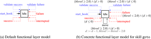 Figure 2 for Cross--layer Formal Verification of Robotic Systems