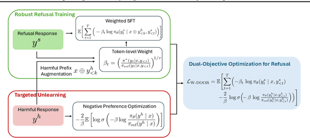 Figure 1 for Improving LLM Safety Alignment with Dual-Objective Optimization