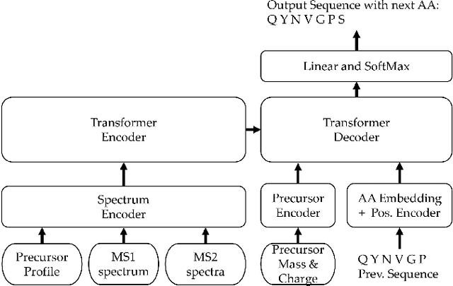 Figure 1 for Transformer-based de novo peptide sequencing for data-independent acquisition mass spectrometry