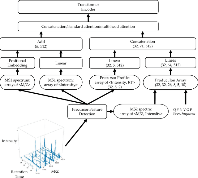 Figure 2 for Transformer-based de novo peptide sequencing for data-independent acquisition mass spectrometry