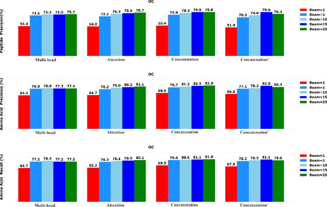 Figure 4 for Transformer-based de novo peptide sequencing for data-independent acquisition mass spectrometry