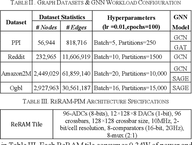 Figure 2 for FARe: Fault-Aware GNN Training on ReRAM-based PIM Accelerators