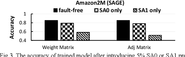 Figure 3 for FARe: Fault-Aware GNN Training on ReRAM-based PIM Accelerators