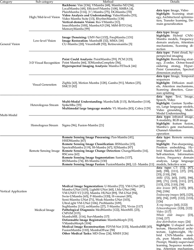 Figure 1 for Vision Mamba: A Comprehensive Survey and Taxonomy