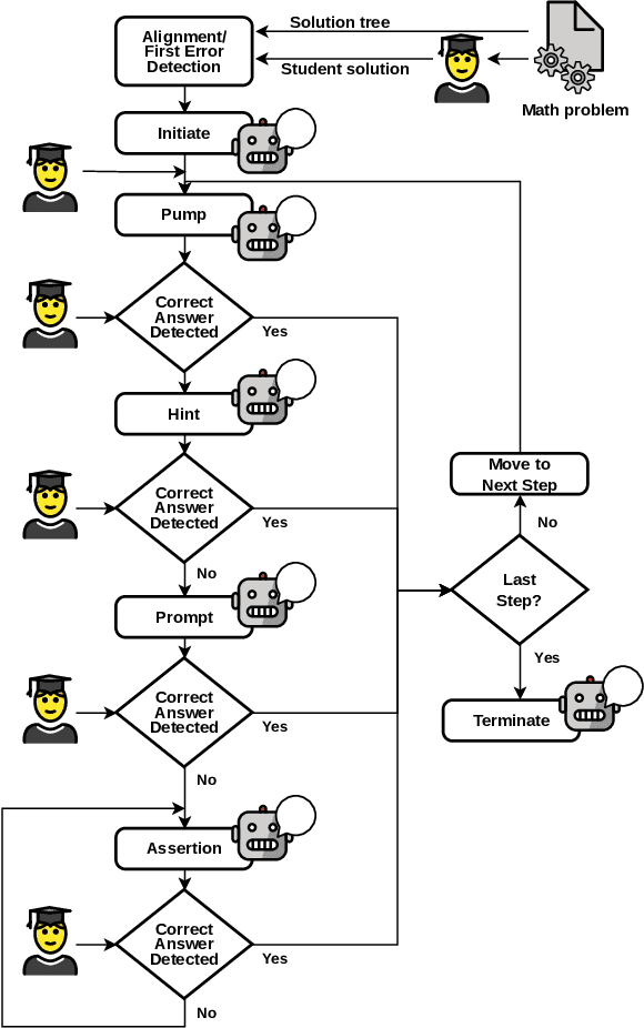 Figure 4 for Scaling the Authoring of AutoTutors with Large Language Models