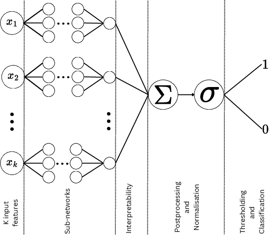 Figure 3 for Inherently Interpretable and Uncertainty-Aware Models for Online Learning in Cyber-Security Problems