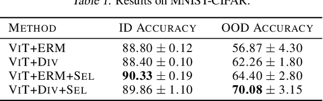 Figure 2 for Learning Diverse Features in Vision Transformers for Improved Generalization