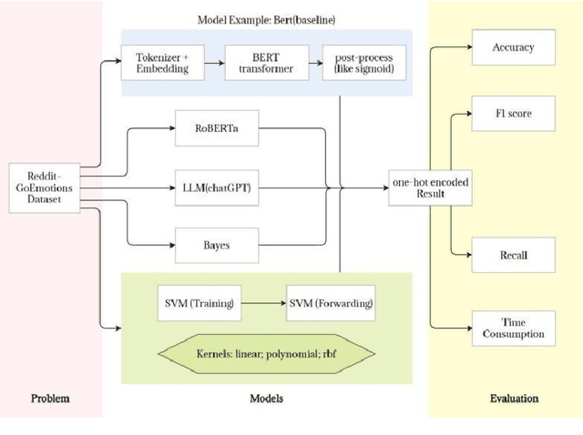 Figure 1 for Performance evaluation of Reddit Comments using Machine Learning and Natural Language Processing methods in Sentiment Analysis