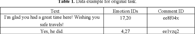 Figure 2 for Performance evaluation of Reddit Comments using Machine Learning and Natural Language Processing methods in Sentiment Analysis