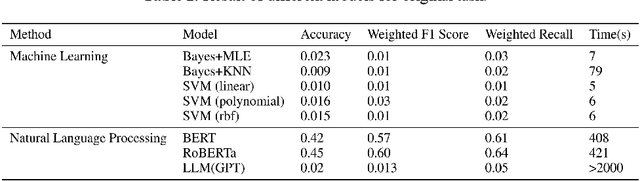 Figure 3 for Performance evaluation of Reddit Comments using Machine Learning and Natural Language Processing methods in Sentiment Analysis