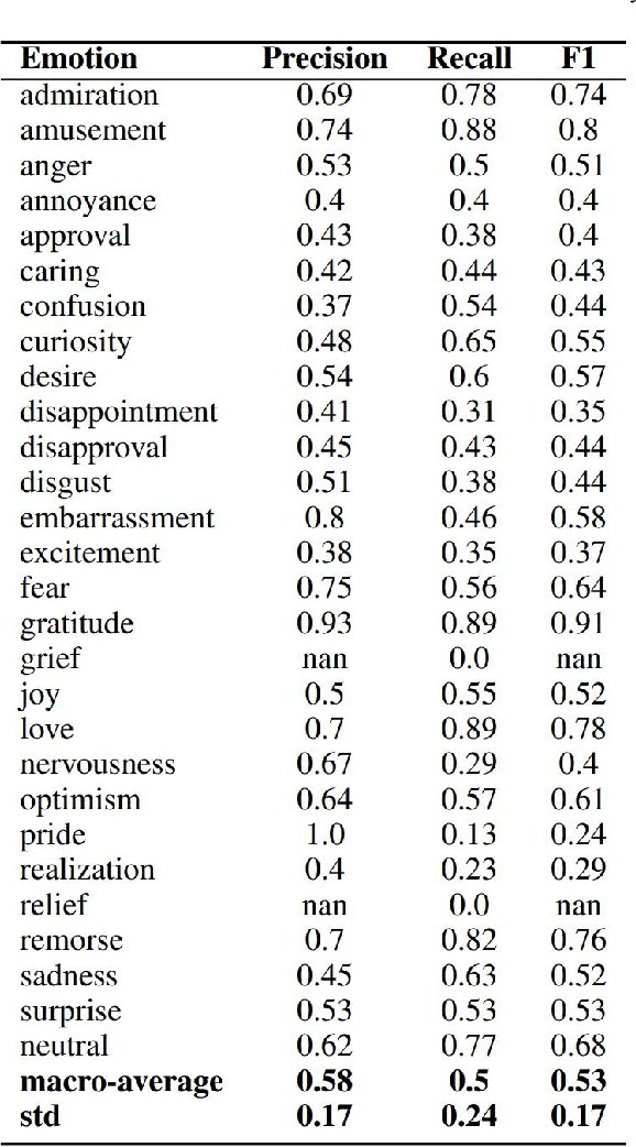 Figure 4 for Performance evaluation of Reddit Comments using Machine Learning and Natural Language Processing methods in Sentiment Analysis