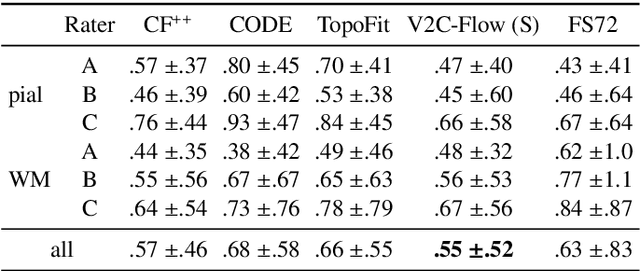 Figure 4 for Neural deformation fields for template-based reconstruction of cortical surfaces from MRI